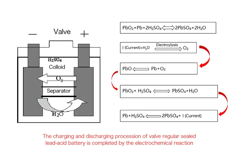 Lead-acid battery reaction schematic